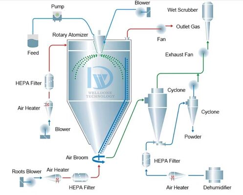 Asciugatrice automatica a spruzzo di laboratorio con controllo della temperatura dell'ingresso dell'aria a 30-300°C e capacità di evaporazione di 1 kg/h
